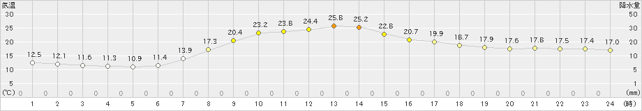 佐久間(>2024年04月26日)のアメダスグラフ