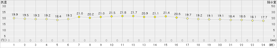 稲取(>2024年04月26日)のアメダスグラフ