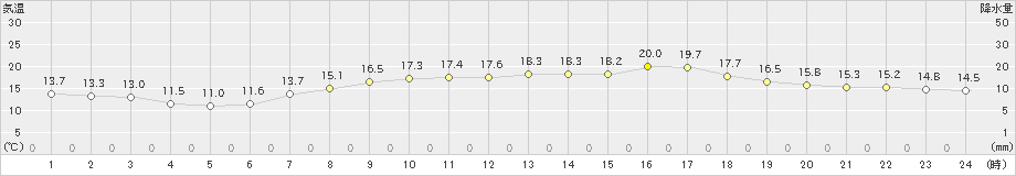 両津(>2024年04月26日)のアメダスグラフ