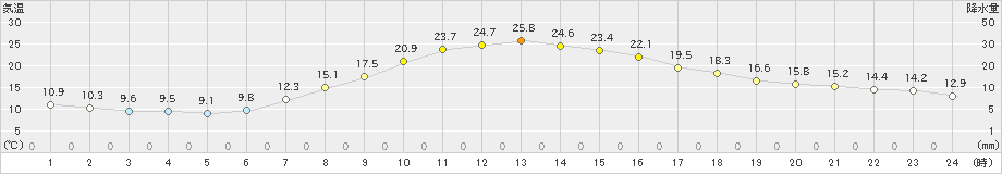 巻(>2024年04月26日)のアメダスグラフ