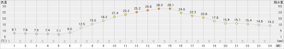 十日町(>2024年04月26日)のアメダスグラフ