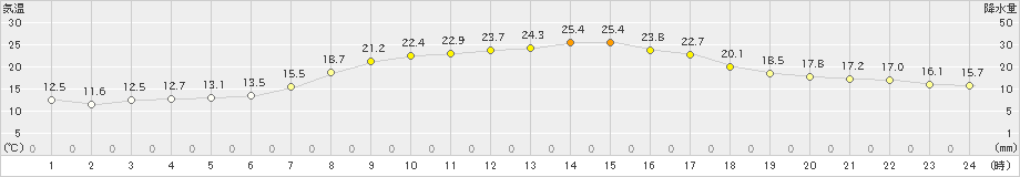 秋ヶ島(>2024年04月26日)のアメダスグラフ