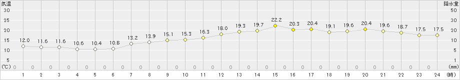 彦根(>2024年04月26日)のアメダスグラフ