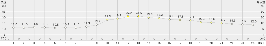 新見(>2024年04月26日)のアメダスグラフ