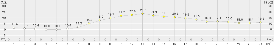 和気(>2024年04月26日)のアメダスグラフ