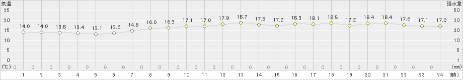 玉野(>2024年04月26日)のアメダスグラフ