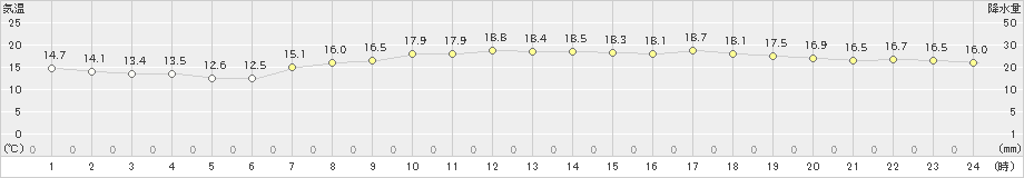 本郷(>2024年04月26日)のアメダスグラフ