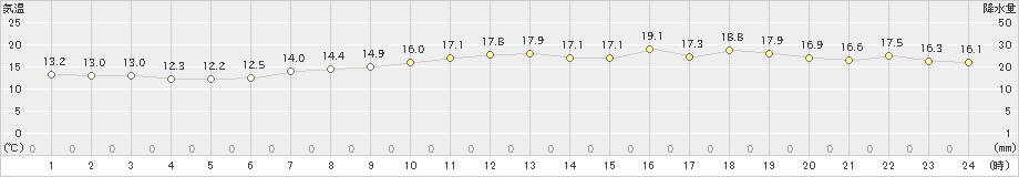 竹原(>2024年04月26日)のアメダスグラフ