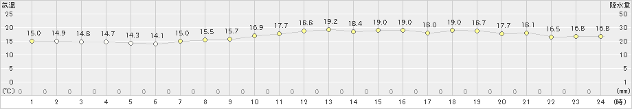 呉(>2024年04月26日)のアメダスグラフ