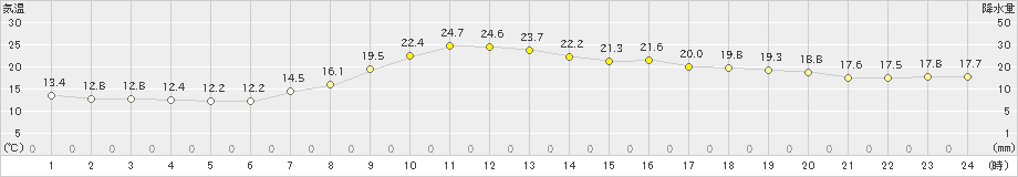 境(>2024年04月26日)のアメダスグラフ