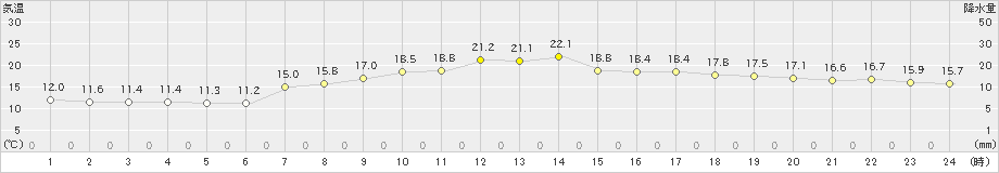 塩津(>2024年04月26日)のアメダスグラフ