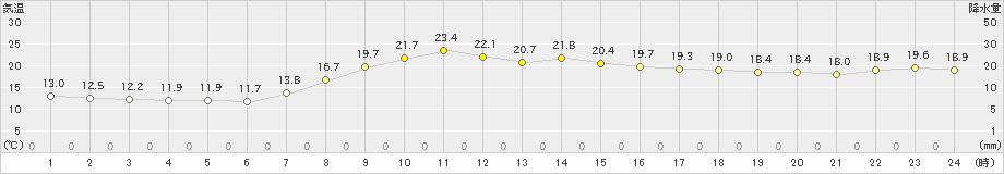 米子(>2024年04月26日)のアメダスグラフ