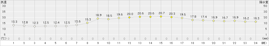 穴吹(>2024年04月26日)のアメダスグラフ