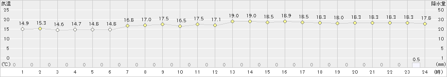 蒲生田(>2024年04月26日)のアメダスグラフ