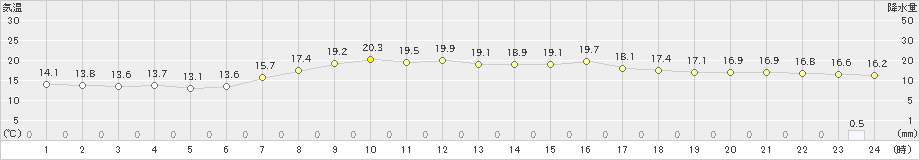 海陽(>2024年04月26日)のアメダスグラフ