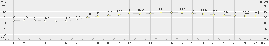 今治(>2024年04月26日)のアメダスグラフ