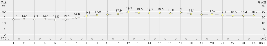 四国中央(>2024年04月26日)のアメダスグラフ