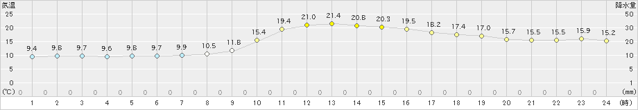 久万(>2024年04月26日)のアメダスグラフ