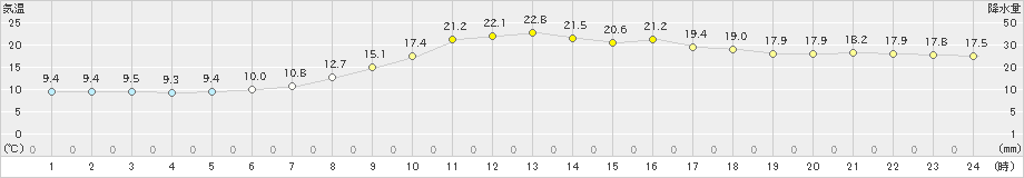 宇和(>2024年04月26日)のアメダスグラフ