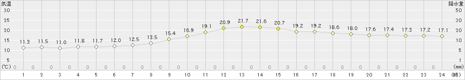 近永(>2024年04月26日)のアメダスグラフ