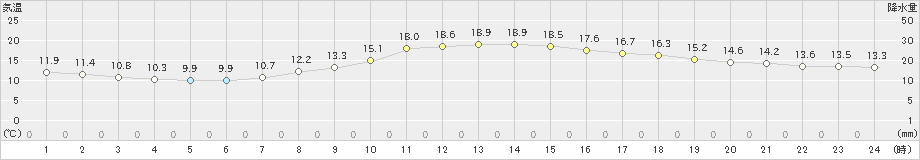 本川(>2024年04月26日)のアメダスグラフ