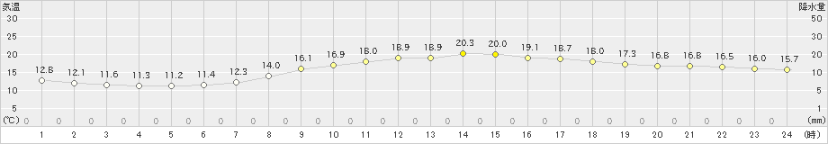 大栃(>2024年04月26日)のアメダスグラフ