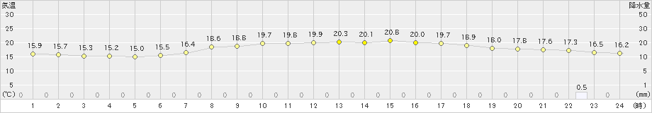 安芸(>2024年04月26日)のアメダスグラフ