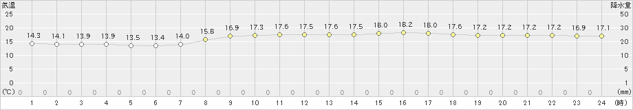 行橋(>2024年04月26日)のアメダスグラフ