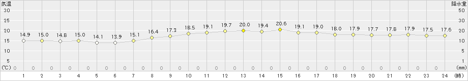 博多(>2024年04月26日)のアメダスグラフ