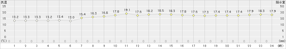 国見(>2024年04月26日)のアメダスグラフ