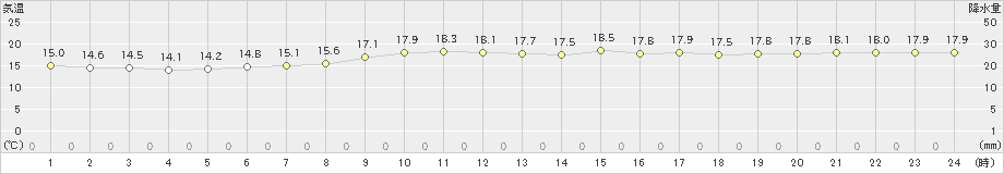 大分(>2024年04月26日)のアメダスグラフ