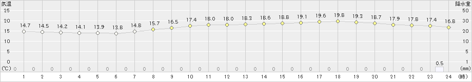 白石(>2024年04月26日)のアメダスグラフ