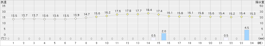 人吉(>2024年04月26日)のアメダスグラフ