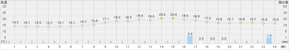 内之浦(>2024年04月26日)のアメダスグラフ