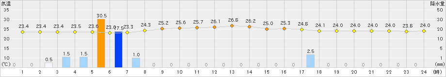 那覇(>2024年04月26日)のアメダスグラフ