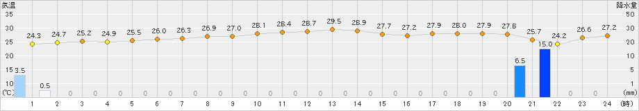 仲筋(>2024年04月26日)のアメダスグラフ