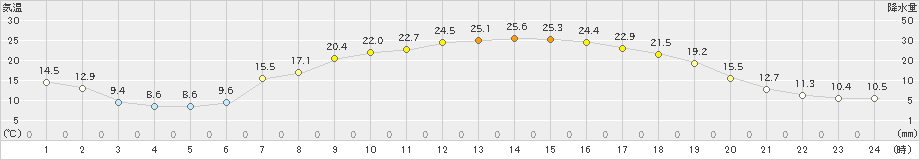 幾寅(>2024年04月27日)のアメダスグラフ