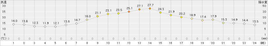 札幌(>2024年04月27日)のアメダスグラフ