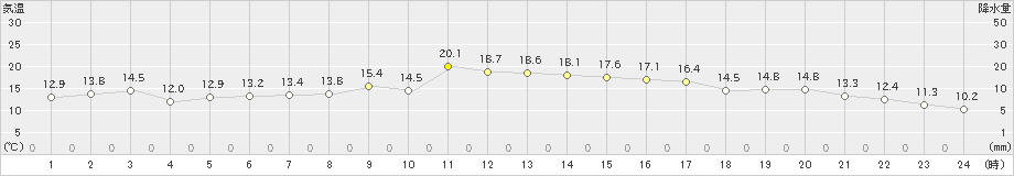 神恵内(>2024年04月27日)のアメダスグラフ