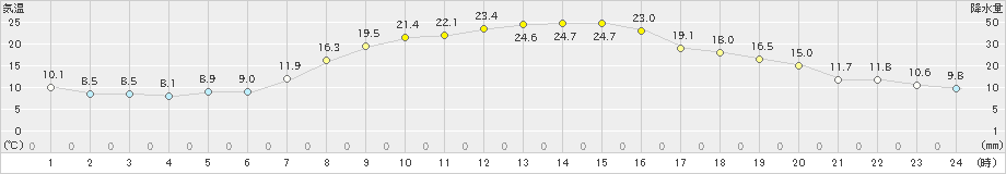 蘭越(>2024年04月27日)のアメダスグラフ