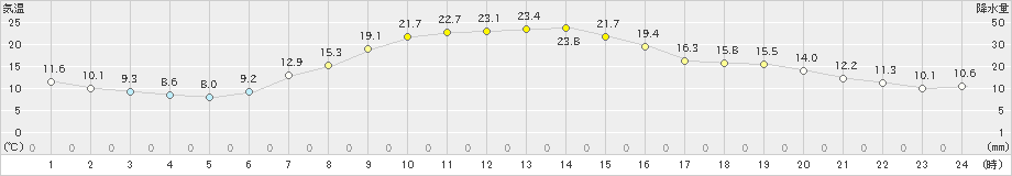 倶知安(>2024年04月27日)のアメダスグラフ