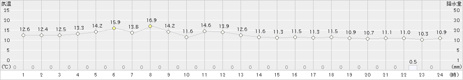 知方学(>2024年04月27日)のアメダスグラフ