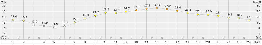 新得(>2024年04月27日)のアメダスグラフ