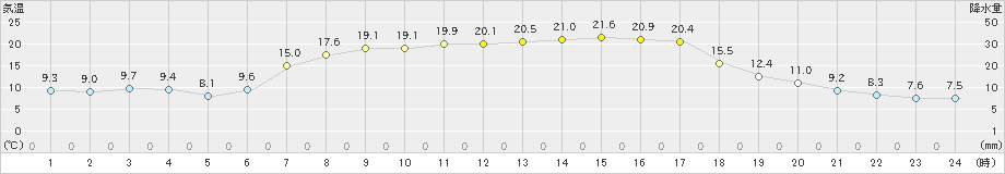 厚真(>2024年04月27日)のアメダスグラフ