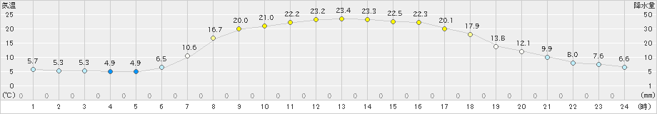 大滝(>2024年04月27日)のアメダスグラフ