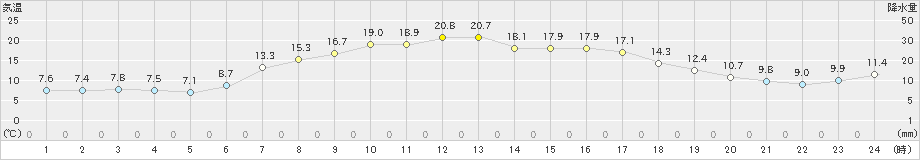 森野(>2024年04月27日)のアメダスグラフ