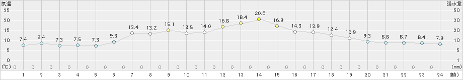 大岸(>2024年04月27日)のアメダスグラフ