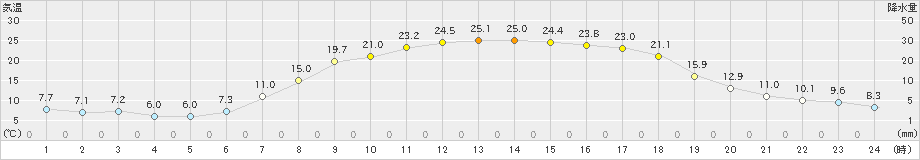 日高(>2024年04月27日)のアメダスグラフ