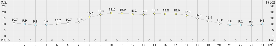 日高門別(>2024年04月27日)のアメダスグラフ