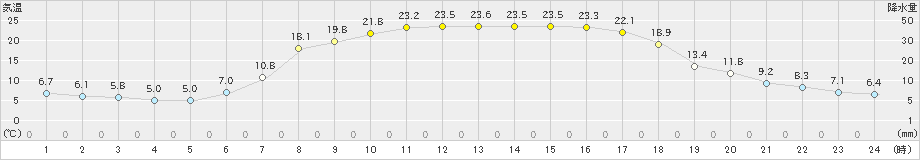 新和(>2024年04月27日)のアメダスグラフ